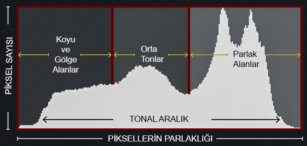 Histogram nedir?