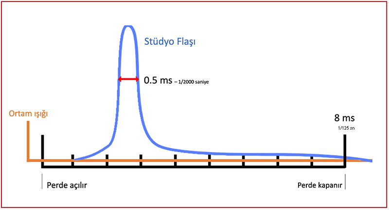 Stüdyo Flaşı Flaş Süresi